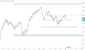 Cadjpy Chart Rate And Analysis Tradingview Uk