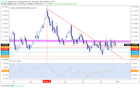 Eur Sek Technical Analysis Bearish Outlook For Q1 2019