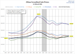 metropolitan home prices and the zillow home value index