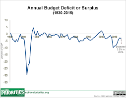 Chart Annual Budget Deficit Or Surplus
