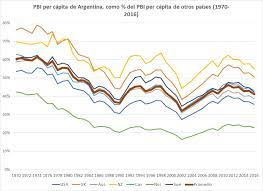 Maybe you would like to learn more about one of these? Daniel Schteingart ×'×˜×•×•×™×˜×¨ Hay Un Grafico Muy Popular Entre Los Libertarios Q Es El De Como Evoluciono Argentina En El Ranking Del Pbi Per Capita Mundial Desde 1880 Hasta Hoy La Hipotesis