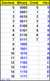 Dansco02 Conv Binary Octal Hex