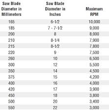 circular saw blade speed chart vermont american