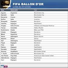 Découvrez le classement complet du ballon d'or 2019, décerné en décembre dernier à l'argentin lionel messi, vainqueur devant le néerlandais virgil le classement complet du ballon d'or féminin 2019 : Ballon D Or Fifa Franck Ribery N A Rien A Leur Envier Eurosport