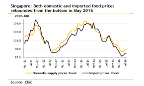 Chart Of The Day Check Out The Rebound In Food Prices