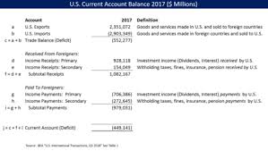 Current Account Wikipedia