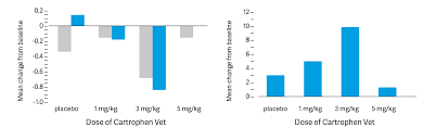 cartrophen vet healthy joints happy pets