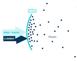 Ocean Cleanup Develops Advanced Technologies To Rid The World S Oceans Of Plastic A Full Scale D Ocean Cleanup Great Pacific Garbage Patch Oceans Of The World