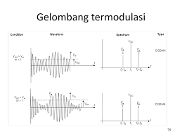 Gelombang radio merupakan gelombang yang memiliki frekuensi paling kecil atau panjang gelombang paling panjang. Apa Itu Modulasi Modulasi Adalah Pengaturan Parameter Ppt Download