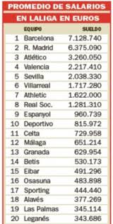 Oltre laliga 2020/2021 diretta.it fornisce risultati per più di 5000 competizioni di oltre 25+ sports. Liga Santander Barcelona Have The Highest Average Laliga Wage Bill As Com