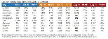 Compare 200+ sites · daily special offers · hotels on the map London Hotel Prices Drop By 16 This Month Hospitality Net