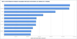 Top 10 Countries That Pay The Most To Data Scientists