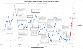 Climate and Civilization for the past 4,000 years | Andy May ...