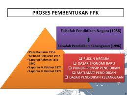 Pendidikan di malaysia adalah satu usaha berterusan ke arah memperkembangkan lagi potensi individu secara menyeluruh dan bersepadu untuk mewujudkan insan yang seimbang dan harmonis dari segi intelek, rohani, emosi dan jasmani. Falsafah Pendidikan Kebangsaan Fpk Dan Huraiannya Ppt Download