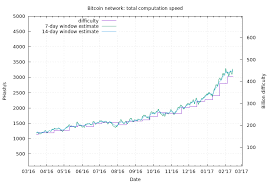Bitcoin Difficulty Chart Blockchain Chart Diagram Line