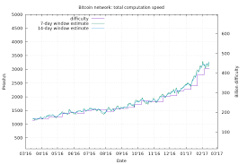 bitcoin difficulty chart blockchain chart diagram line