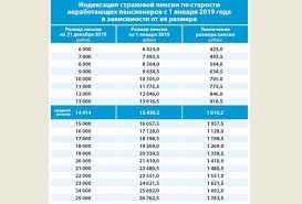 V Pfr Rasskazali Kak Izmenyatsya Strahovye Pensii S 1 Yanvarya 2019 Goda