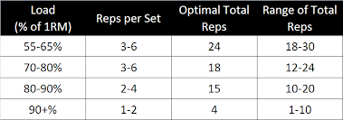 prilepins chart the foundation of strength training