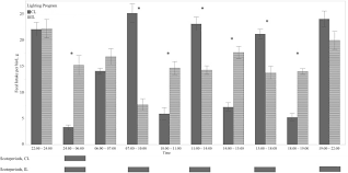 Feed Intake Pattern Of Broiler Chickens Under Intermittent