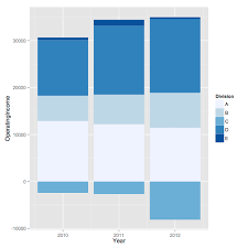 R Ggplot2 And A Stacked Bar Chart With Negative Values