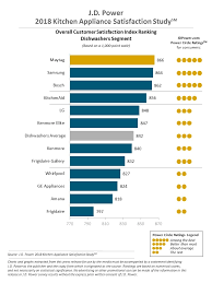Power now fiercely protects the advertising of its ratings, and companies must pay a licensing fee to do so. Appliance Competition Heats Up And Gets Cooking As Six Different Brands Win J D Power Awards On The House