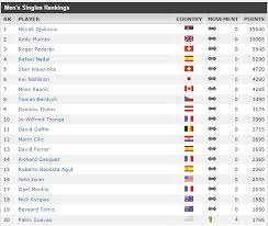 Check out the atp power rankings here at oddsshark.com to get the real standings as you handicap atp tennis odds. Visualizing Professional Tennis Upsets Atp 2012 2014 Men S Singles Matches Data Science Blog