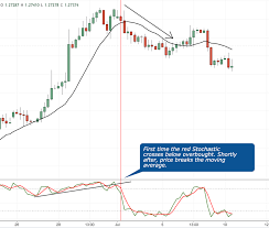 How To Use The Stochastic Indicator Step By Step