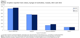 police reported hate crime in canada 2016