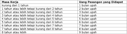 Mencipta, menjana dan mengekalkan peluang pekerjaan dalam iklim pelaburan yang kondusif adalah penting dalam memastikan persekitaran kerja yang sihat dan dengan itu memberi manfaat kepada tenaga kerja. Begini Cara Menghitung Pesangon Menurut Uu Cipta Kerja Hukumonline Com