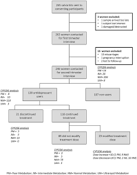 Frontiers Association Between Cyp2d6 Genotypes And The