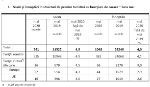 ) definește turiștii ca fiind persoanele ce „călătoresc sau locuiesc în locuri din afara zonei lor de reședință permanentă pentru o durată de minimum douăzeci și patru (24) de ore. Turismul Din DamboviÈ›a ScÄƒdere UriaÈ™Äƒ In Luna Mai 2020 Sebitoriale