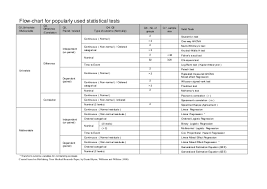 flow chart for popularly used statistical tests