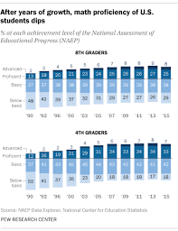 The education system in us public schools early childhood education U S Academic Achievement Lags That Of Many Other Countries Pew Research Center