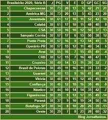 'explicação eu dou pra minha esposa' Jornalheiros Serie B 2020 Classificacao Final