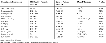 Tuberculosis (tb) is an infectious disease usually caused by mycobacterium tuberculosis (mtb) bacteria. Evaluation Of Peripheral Blood Parameters Of Pulmonary Tuberculosis Pa Jbm