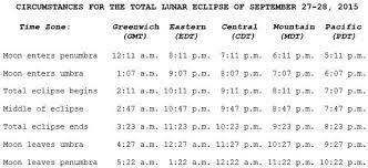 Sunday S Supermoon Total Lunar Eclipse When And Where To See It Lunar Eclipse Super Moon Supermoon Eclipse