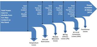 Using solar panels is a great way to save money and help out the environment. Sankey Diagram Solar Panel System Sankey Diagrams