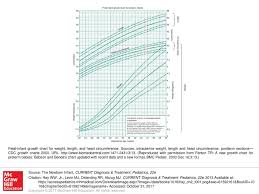 fetal infant growth chart for weight length and head