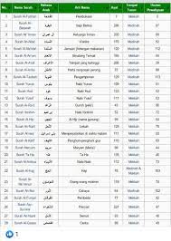 Jumlah surah dalam al quran. Jumlah Surah Dalam Al Quraan Mari Mengaji Gelang Patah Facebook