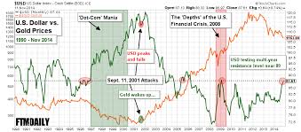 Chart Gold Vs Dollar Since 1990 Followthemoney Com