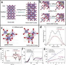 Poti plati cam peste tot cu cardul. Engineering Oxygen Vacancy On Iron Oxides Hollow Carbon Cloth Electrode Toward Stable Lithium Ion Batteries Sciencedirect