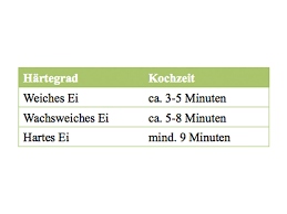 Ein hartgekochtes ei hält bei niedriger temperatur mindestens zwei wochen (am besten im kühlschrank gelagert). Eier Kochen So Gelingt Das Perfekte Fruhstucksei Daskochrezept De