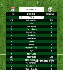 About press copyright contact us creators advertise developers terms privacy policy & safety how youtube works test new features press copyright contact us creators. Lyon Vs Montpellier H2h 13 Feb 2021 Head To Head Stats Prediction