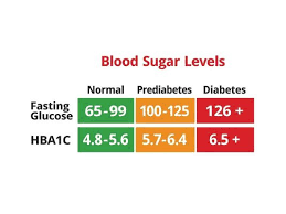 Monitoring Blood Sugar Levels When Being Normal Is Good