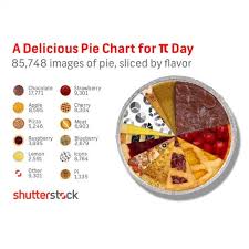 A Delicious Pie Chart For Pi Day Cheesecake Pie Types Of
