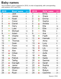 Indian names meaning 'gift of god': Baby Names Most Popular Names For Irish Newborns In 2018 Revealed