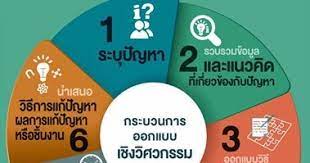 8.ความสำเร็จของ การออกแบบเชิงวิศวกรรม 9.จาก สถานการณ์สู่การแก้ปัญหา ของ. à¸à¸£à¸°à¸šà¸§à¸™à¸à¸²à¸£à¸­à¸­à¸à¹à¸šà¸šà¹€à¸Š à¸‡à¸§ à¸¨à¸§à¸à¸£à¸£à¸¡