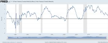 Yield Curve Inversions Arent Great For Stocks A Wealth Of