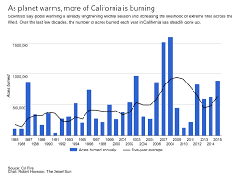 Climate Signals Chart California Annual Acres Burned 1985