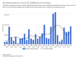 climate signals chart california annual acres burned 1985